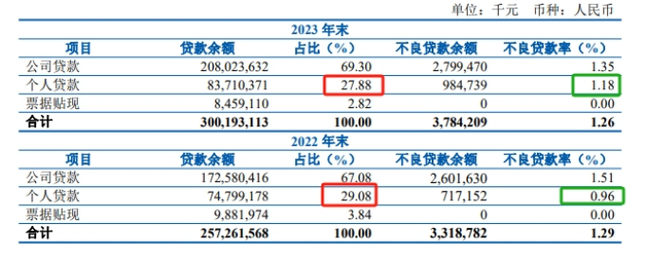 多家上市行一季度个贷增速均不及全行贷款！有三家股份行个贷余额不增反降