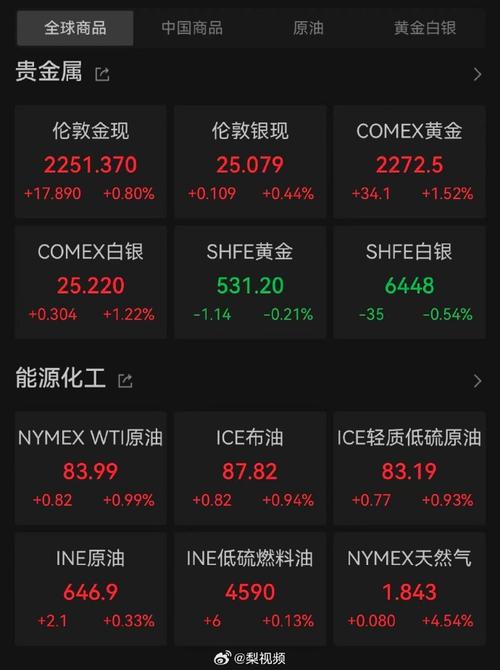 COMEX黄金期货涨0.82%，本周累涨2.8%