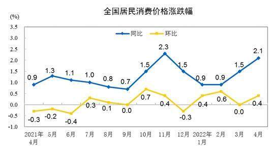国家统计局：2025年4月CPI环比由降转涨，核心CPI涨幅稳定